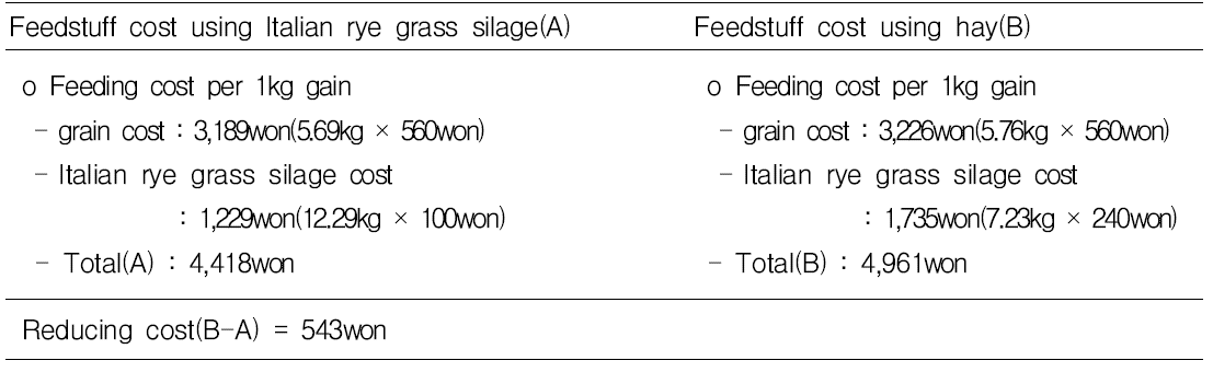 Comparison of the feedstuff cost per 1kg gain by the storing forage