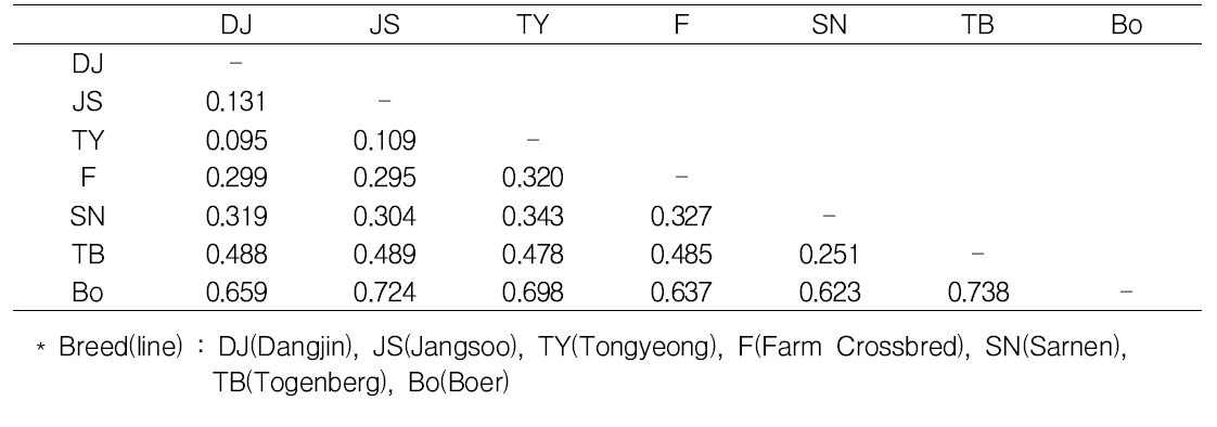 Results of analysis for the genetic distance in Korean black goats and forign crossbred goats