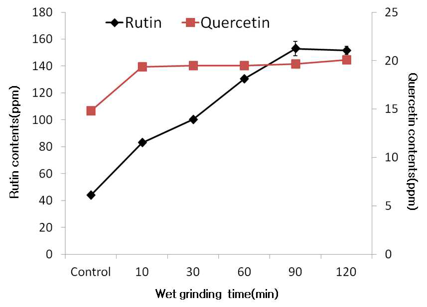 습식분쇄에 따른 통메밀 분말의 rutin 및 quercetin 함량