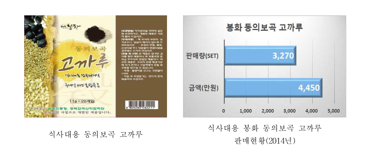 「봉화 동의보곡 고까루」판매 현황