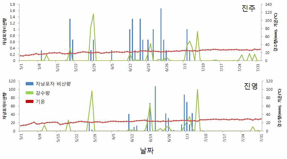 감나무 둥근무늬낙엽병의 자낭포자 비산량과 강수량(2013년). 2013년 5월1일부터 8월 1일까지 전날 오전 10시에 설치한 포자포집 슬라이더를 회수하여 매일 오전 10시에 광학현미경상에서 포집된 자낭포자를 계수하였다. 포자포집 슬라이더는 3개를 설치하였고 평균값을 표시하였다. 기상청에 공시된 기상정보를 다운로드한 후 날짜별로 그림에 표시하였다.