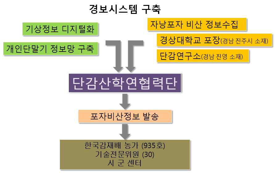 감나무 둥근무늬낙엽병 자낭포자 비산 경보 체계.