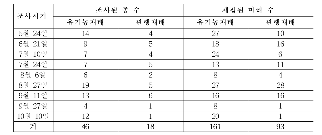 2013년 유기재배 단감원과 관행재배 단감원의 쓸어잡기 조사결과