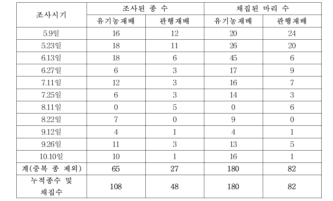 2014년 유기재배 단감원과 관행재배 단감원의 쓸어잡기 조사결과