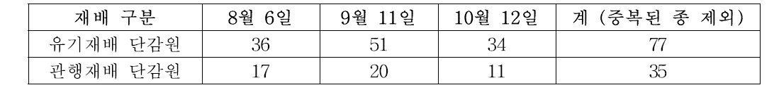 육안조사에 의한 유기재배 단감원과 관행재배 단감원의 분포 곤충 종수(2013)