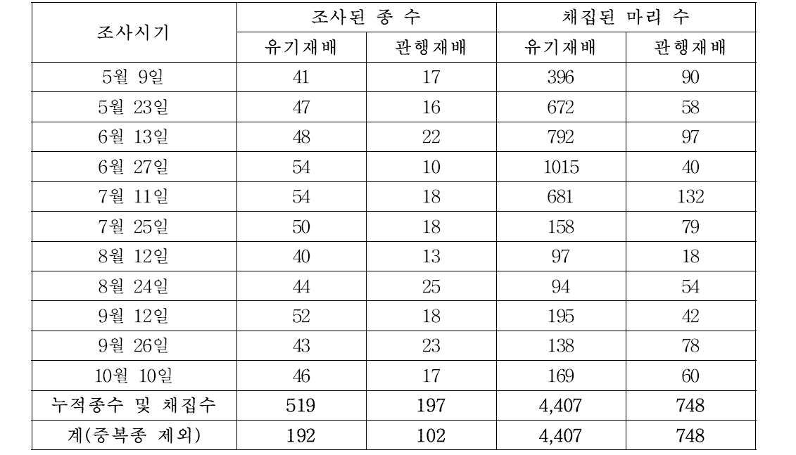 육안조사에 의한 유기재배 단감원과 관행재배 단감원의 분포 곤충 종수(2014)