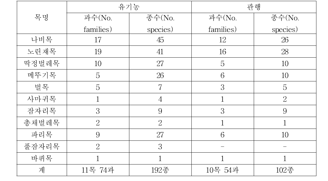 육안조사에 의해 조사된 유기재배 및 관행재배 단감원의 곤충 목(目) 수(2014)