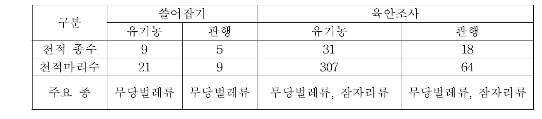 쓸어잡기와 육안조사에 의한 유기재배 및 관행재배 단감원의 천적 분포(2014)