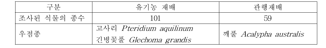 유기재배 및 관행재배 단감원의 식생 조사결과(2013)