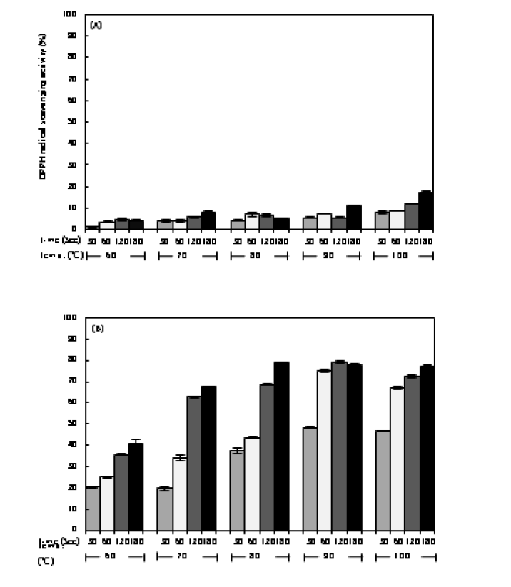 DPPH radical scavenging effects of water extracts of (A) fresh PFBs, (B) naturally dried PFBs, and (C) artificially dried PFBs. PFBs were extract by water (1 g/100 mL) at given temperature for given soaking time. Each value is mean±SD. Values with different letters on the bars in each figure are significantly different by Duncan’s multiple range test at p <0.05.