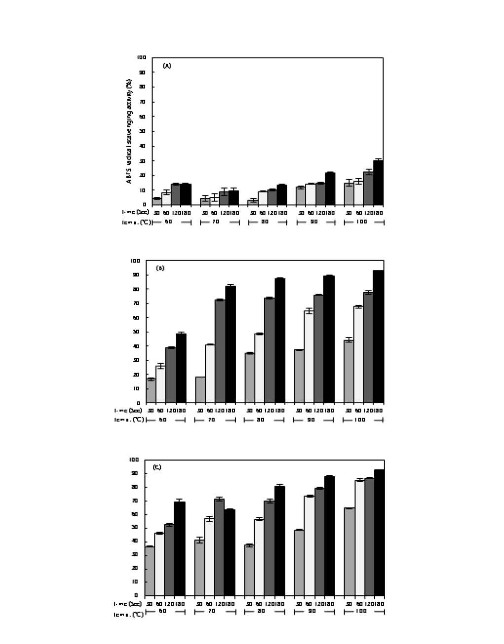 ABTS radical scavenging activity (RSA) of water extracts of (A) fresh PFBs, (B) naturally dried PFBs, and (C) artificially dried PFBs. PFBs were extract by water (1 g/100mL) at given temperature for given soaking time. Each value is mean±SD. Values with different letters on the bars in each figure are significantly different by Duncan’s multiple range test at p <0.05.