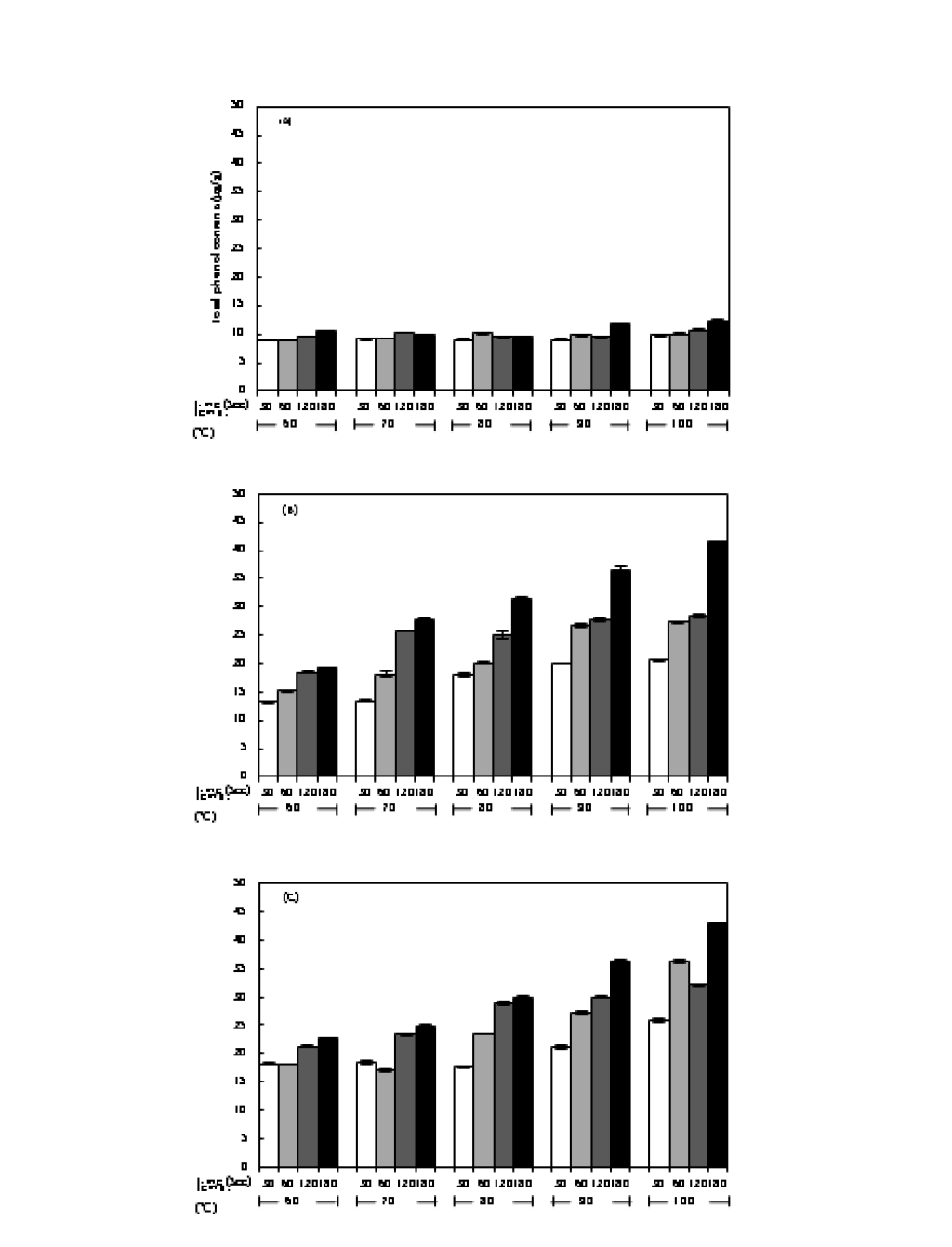 Total phenolic contents of water extracts of (A) fresh PFBs, (B) naturally dried PFBs, and (C) artificially dried PFBs. PFBs were extract by water (1 g/100 mL) at given temperature for given soaking time. Phenolic contents were expressed as gallic acid equivalent (GAE). Each value is mean±SD. Values with different letters on the bars in each figure are significantly different by Duncan’s multiple range test at p <0.05.