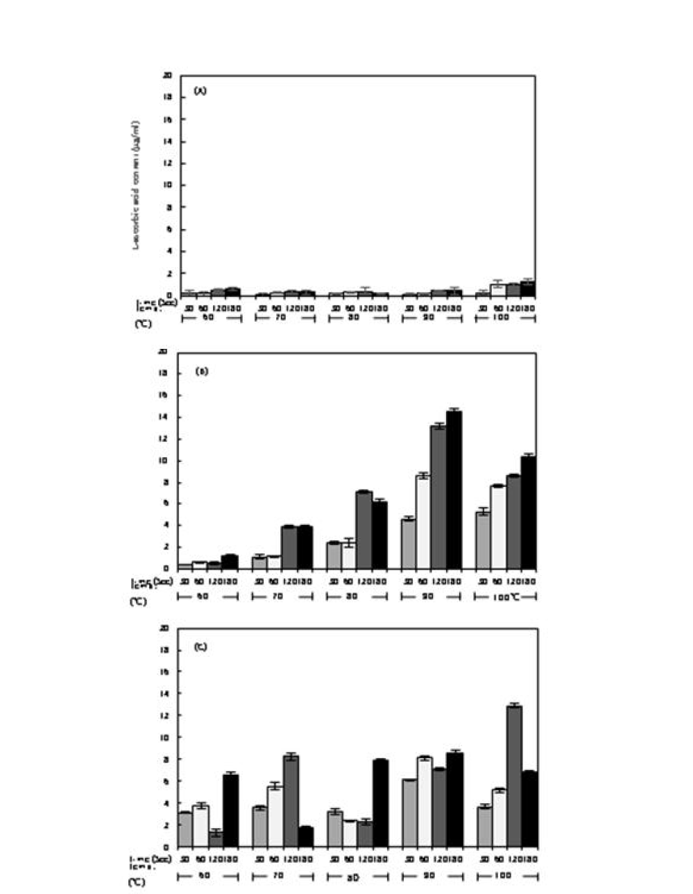 L-Ascorbic acid of water extracts of (A) fresh PFBs, (B) naturally dried PFBs, and (C) artificially dried PFBs. PFBs were extract by water (1g/100mL) at given temperature for given soaking time. Each value is mean±SD. Values with different letters on the bars in each figure are significantly different by Duncan’s multiple range test at p <0.05.