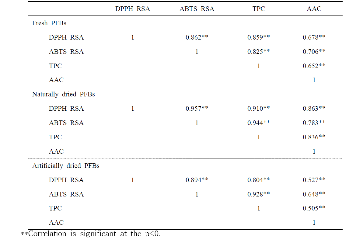 Correlation analysis in DPPH radical scavenging activity (RSA) , ABTS RSA, total phenolic content (TPC), and L-ascorbicacidcontent(AAC)ofpersimmonflowerbuds(PFBs)