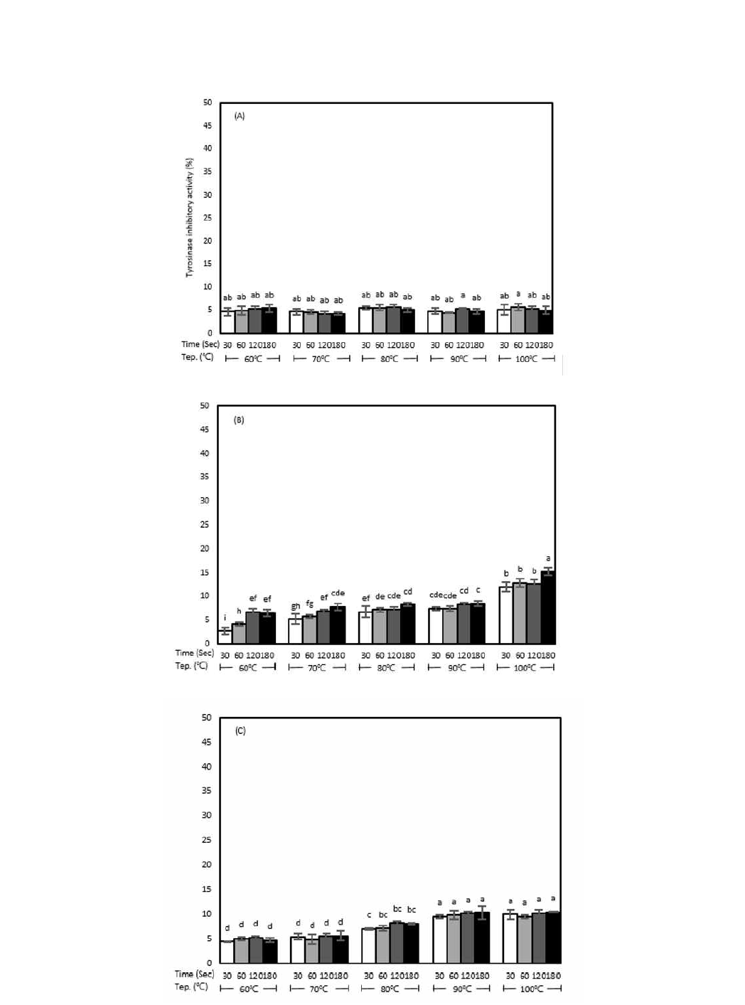 Tyrosinase inhibitory activity of water extracts of (A) fresh PFBs, (B) naturally dried PFBs, and (C) artificially dried PFBs. PFBs were extract by water (1 g/100 mL) at given temperature for given soaking time. Each value is mean±SD. Values with different letters on the bars in each figure are significantly different by Duncan’s multiple range test at p <0.05.