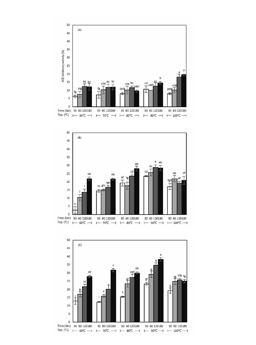 ACE (AngiotensinⅠconverting enzyme) inhibitory activity of water extracts of (A) fresh PFBs, (B) naturally dried PFBs, and (C) artificially dried PFBs. PFBs were extract by water (1 g/100 mL) at given temperature for given soaking time. Each value is mean±SD. Values with different letters on the bars in each figure are significantly different by Duncan’s multiple range test at p <0.05.