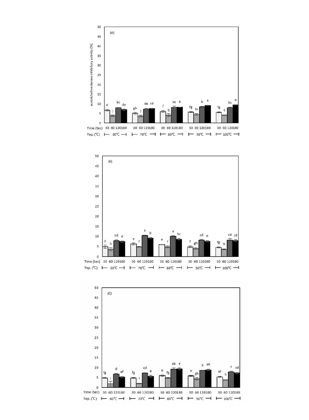 Acetylcholinesterase of water extracts of (A) fresh PFBs, (B) naturally dried PFBs, and (C) artificially dried PFBs. PFBs were extract by water (1 g/100 mL) at given temperature for given soaking time. Each value is mean±SD. Values with different letters on the bars in each figure are significantly different by Duncan’s multiple range test at p<0.05.