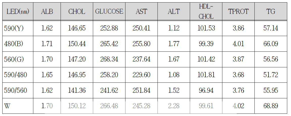 LED 조명에 의한 혈액조성 차이 결과