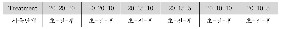 사육단계에 따른 LED 조명 조도 설정