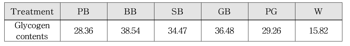 처리구별 간의 글리코겐 함유량
