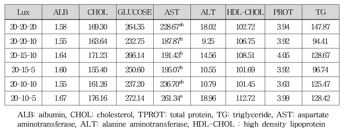 LED 조명의 조도 차이가 혈액조성에 미치는 영향