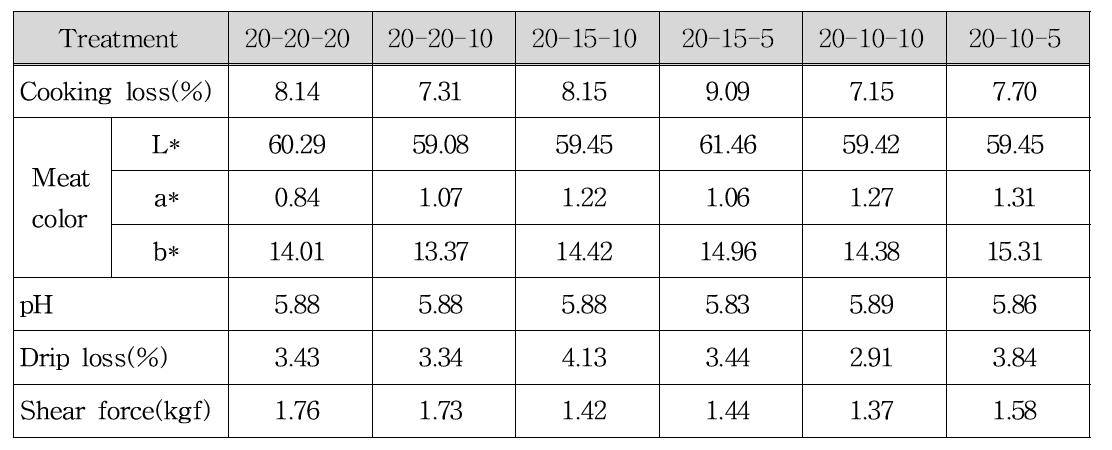 조도 처리구별 육질분석 결과