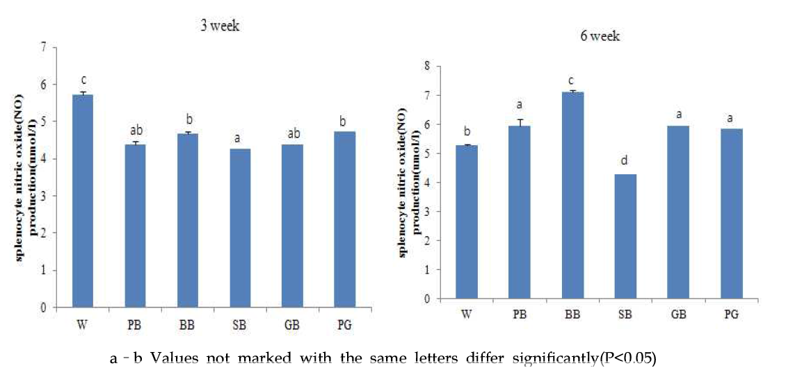 3주령 및 6주령 닭의 spleen에서의 Nitrite Oxide level