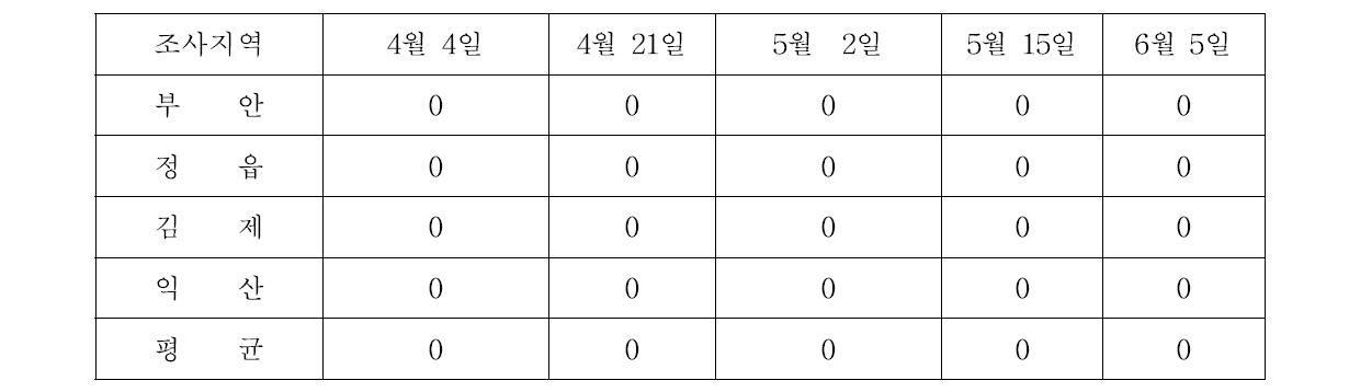 2014년 지역별 눈마름병 발생.