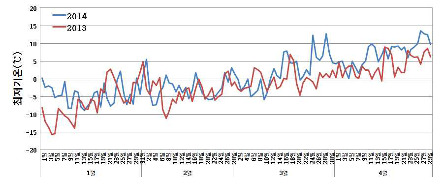 1월∼4월의 최저기온 변화 비교.