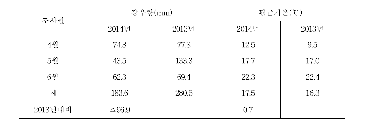 4월∼6월의 강우량과 평균기온 비교.