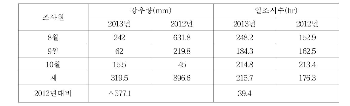 결과지 제거 후 생육기간의 기상변화 비교.