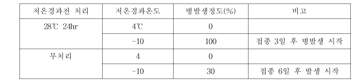 뽕나무 눈틔기 전 저온경과와 병발생 정도 조사.