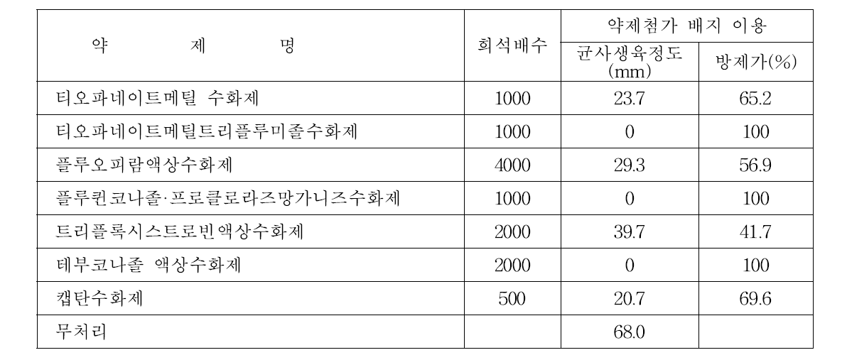 약제별 균사생육 억제정도.