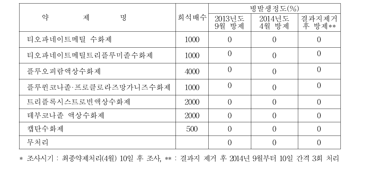 약제별 눈마름병 방제효과 검정(포장검정).