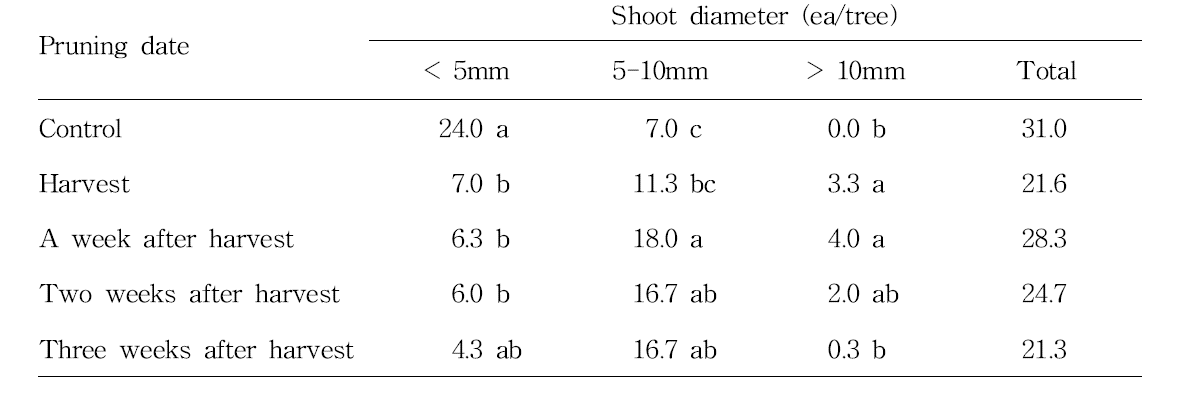 Shoot thickness of mulberry by pruning date.