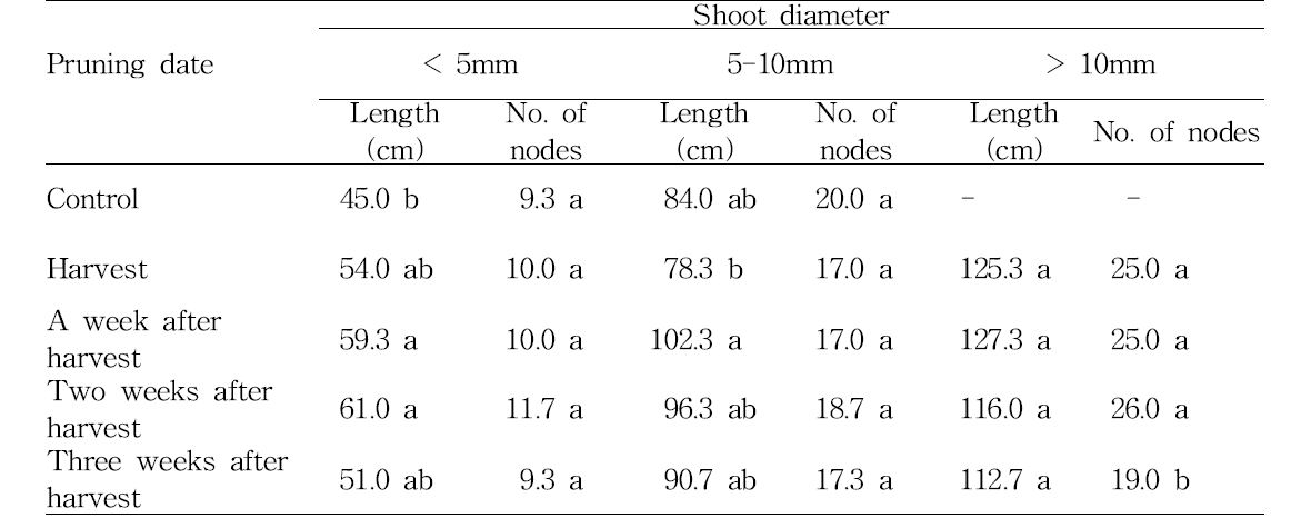 Distribution by shoot diameter and pruning date of mulberry tree.