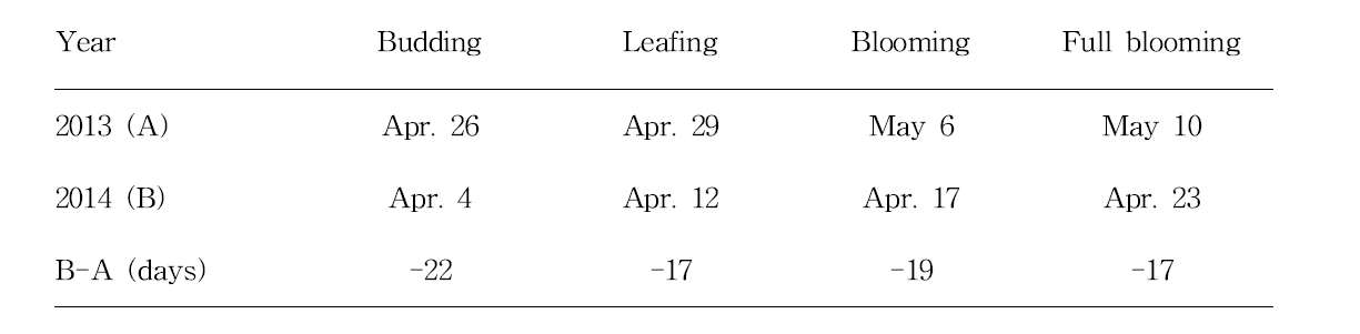 Date at each ‘Buan’ mulberry growths stage at Iksan in 2013 and 2014.