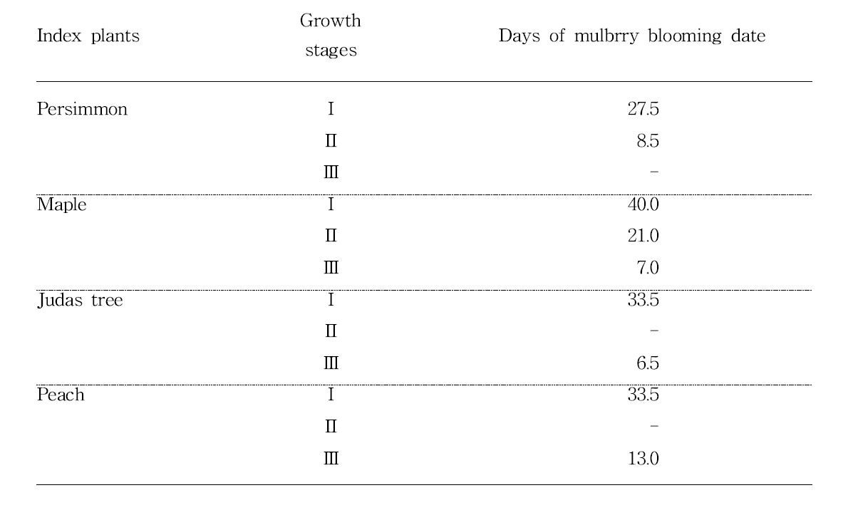 Estimation of chemical spray time using number of days from index plants growth stages to blooming date (Apr. 26) of ‘Buan’ mulberry at Iksan.
