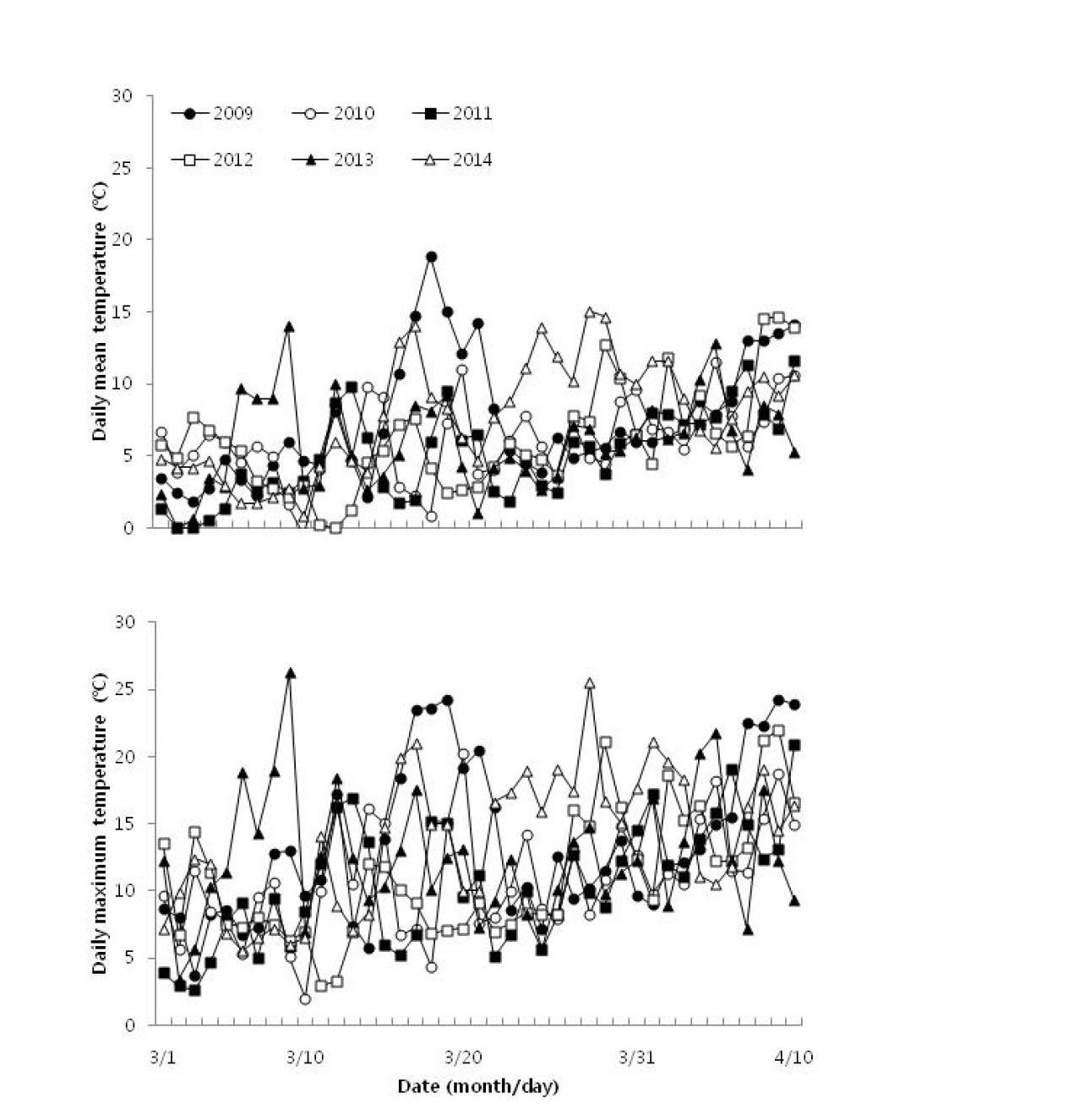 Change of daily mean (A) and maximum temperature (B) during March 1 to April 10 in Buan, 2009-2014.