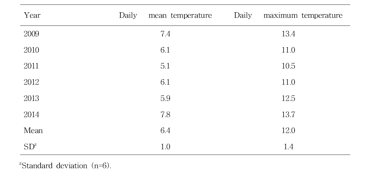 Average temperature during March 1 to April 10 in Buan,2009-2014.