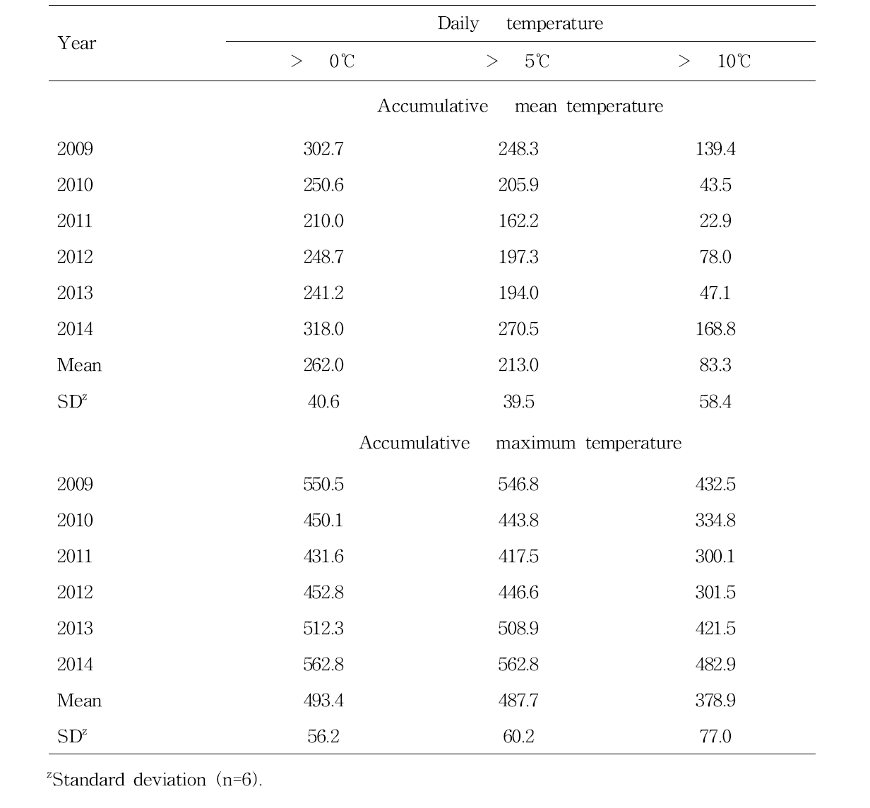 Accumulative mean and maximum temperature above 0℃, 5, 10℃ during March 1 to April 10 in Buan, 2009-2014.