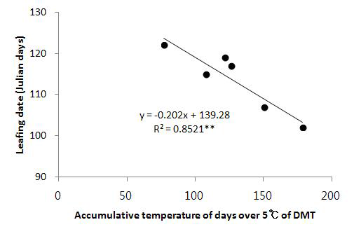 Regression equation between leafing date (Julian day) of mulberry tree and accumulative levels of daily mean temperature (DMT) above 5℃ during March in Buan, 2009-2014.