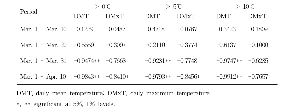 Correlation between leafing date (Julian day) of mulberry tree and 24 factors classified by three standard temperatures (above 0℃, 5, 10℃) and period (ten days interval) from March 1 to April 10 in Buan, 2009-2014.