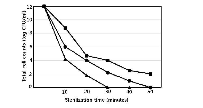 Effect of sterilization time on total cell numbers as various temperatures.