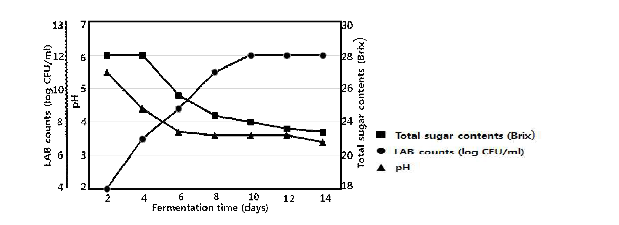 Effect of sterile purified water on total sugar contents, pH and LAB(Lactic acid bacteria) numbers as various fermentation times.