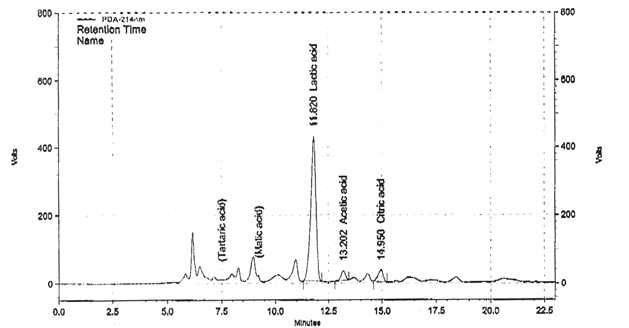 The HPLC spectrum of organic acids of lactic acid fermentation extracts of mulberry leaves.