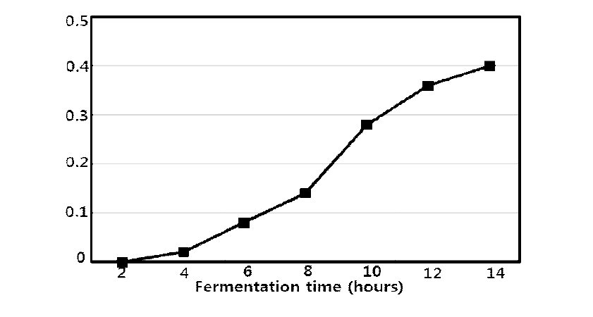 The change of piperidine alkaloid amounts in lactic acid fermentation extracts of mulberry leaves.