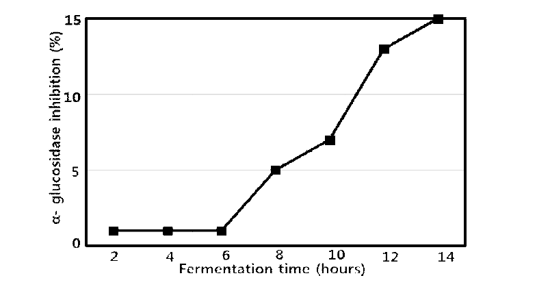 The change of α-Glycosidase inhibition activity of actic acid fermentation extracts of mulberry leaves.