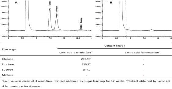 The compare with free sugars contents of non-inoculated and inoculated lactic acid bacteria fermentation extracts of mulberry leaves.