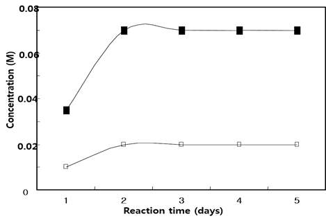 periodate consumption (-□-) was calculated from the change of absorption at 223 nm. The formic acid production (-■-) was measured by titration with 0.01 M NaOH, as were formic acid production and IO4-consumption.